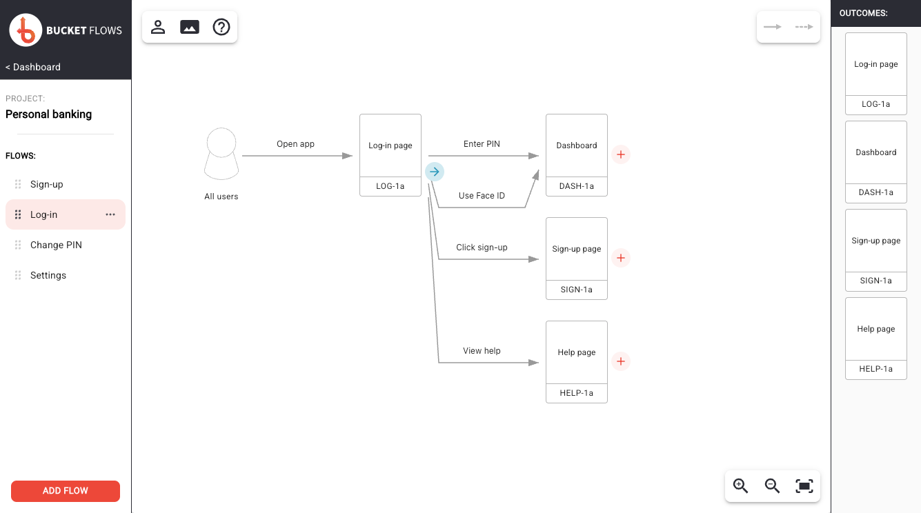 Bucket Flows interface showing a structured user flow